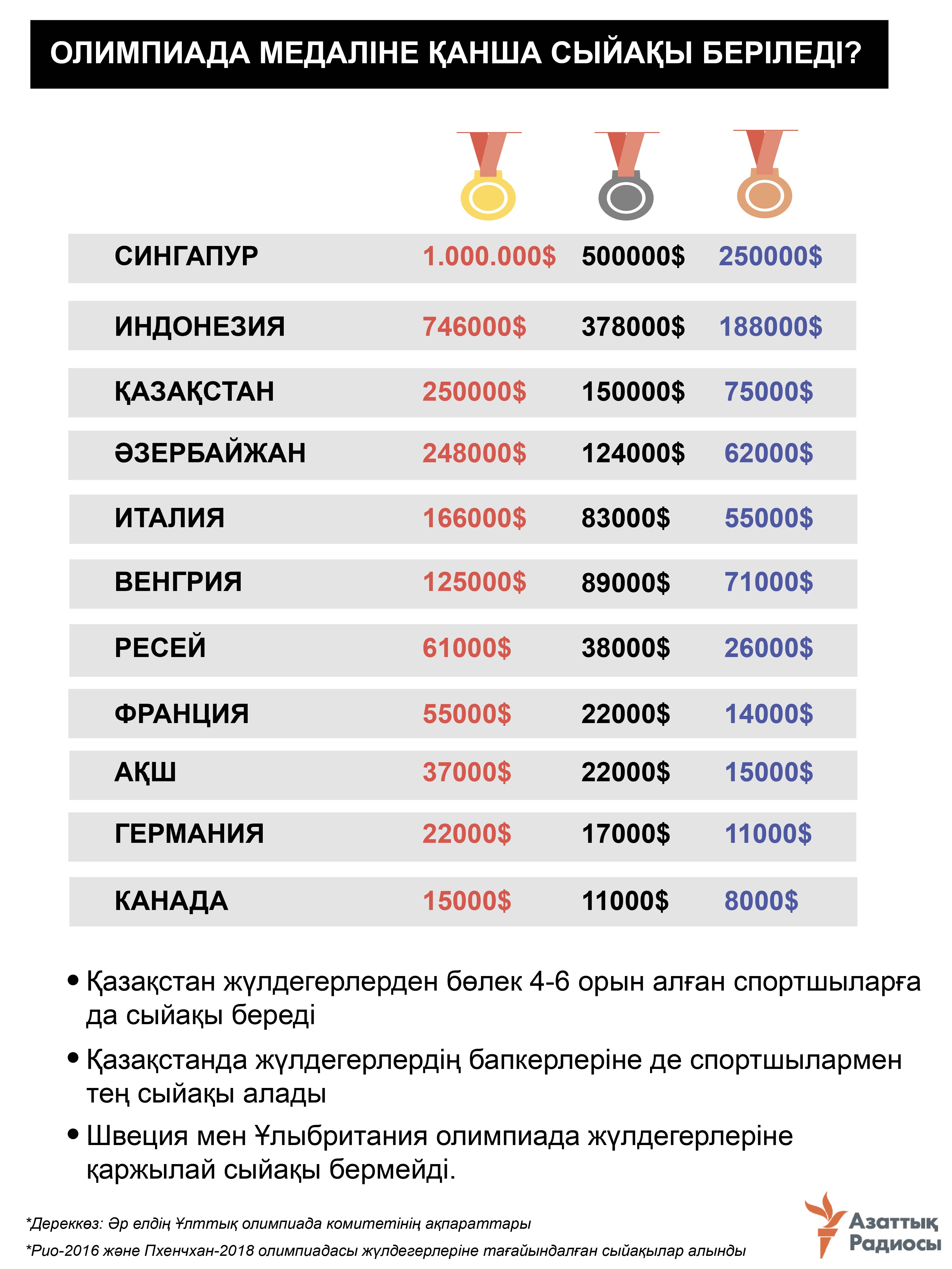 infographic about olympic money